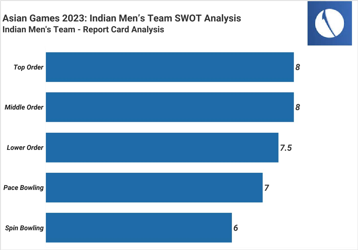 Asian Games 2023:  SWOT Analysis of India | cricket.one - OneCricket