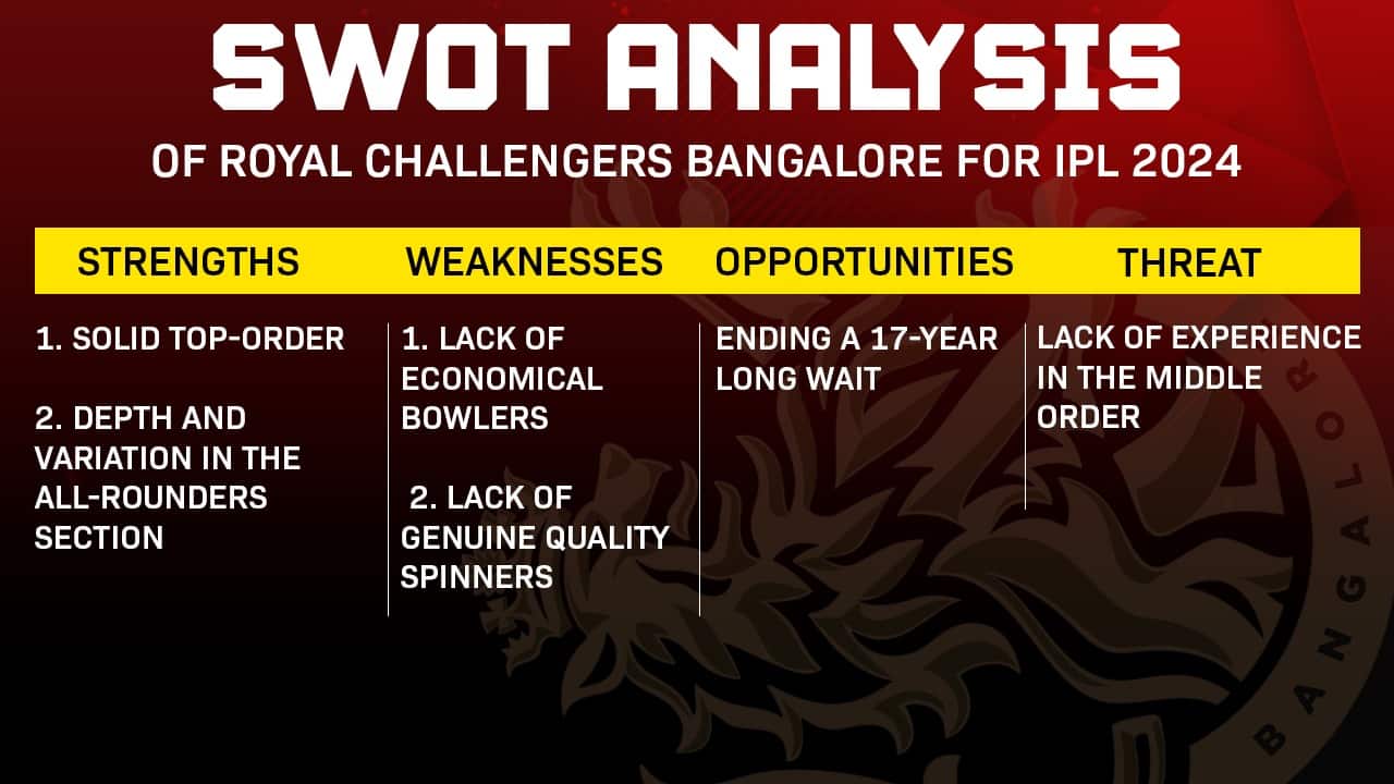 SWOT Analysis of RCB for IPL 2024 (Source: OneCricket)
