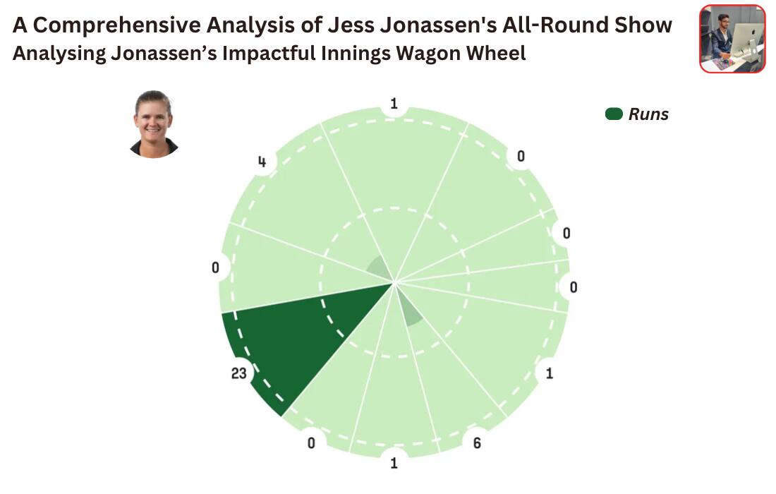 Analysing Jonassen's Impactful Innings Wagon Wheel