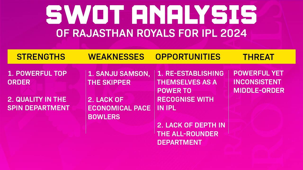 SWOT Analysis of RR for IPL 2024 (Source: x.com)