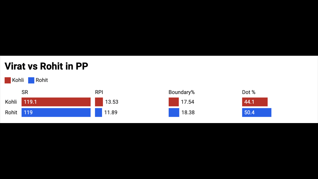 Virat Kohli vs Rohit Sharma in the Powerplay in IPL (Source: OneCricket)