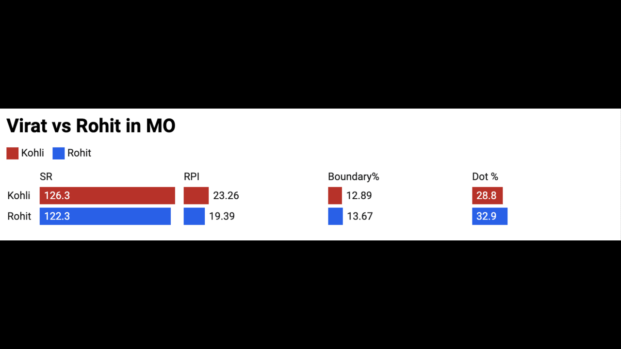 Virat Kohli vs Rohit Sharma in the Middle-overs of IPL (Source: x.com)