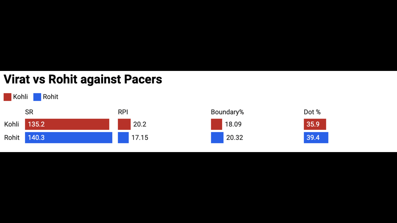 Virat Kohli vs Rohit Sharma against Pacers in IPL (Source: x.com)