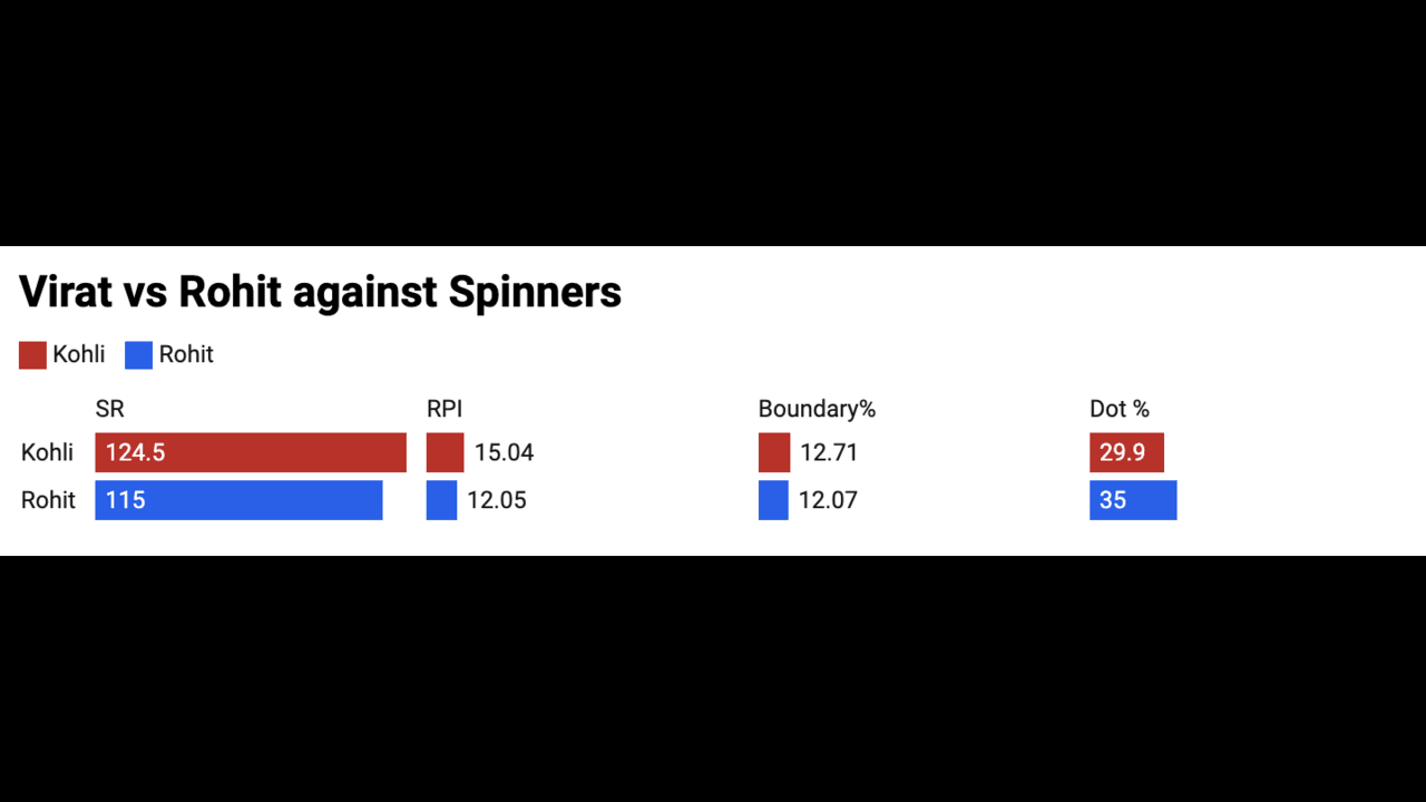 Virat Kohli vs Rohit Sharma against Spinners in IPL (Source: x.com)