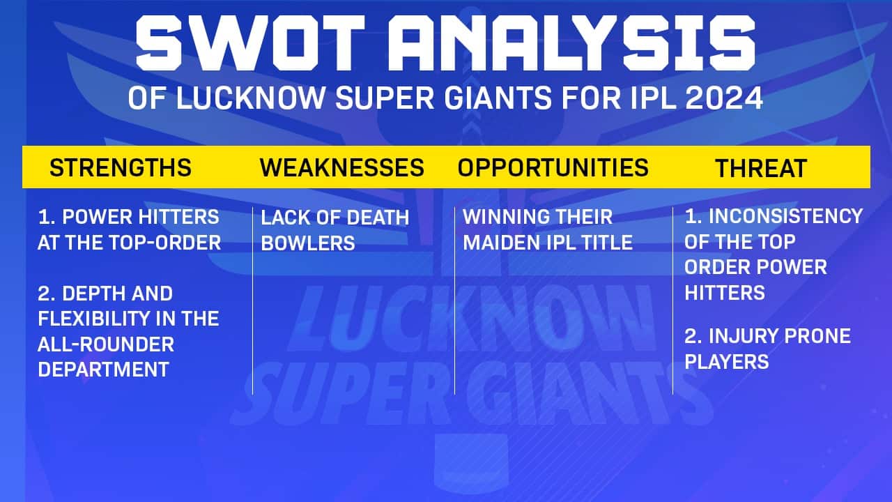 SWOT Analysis of LSG for IPL 2024 (Source: OneCricket)