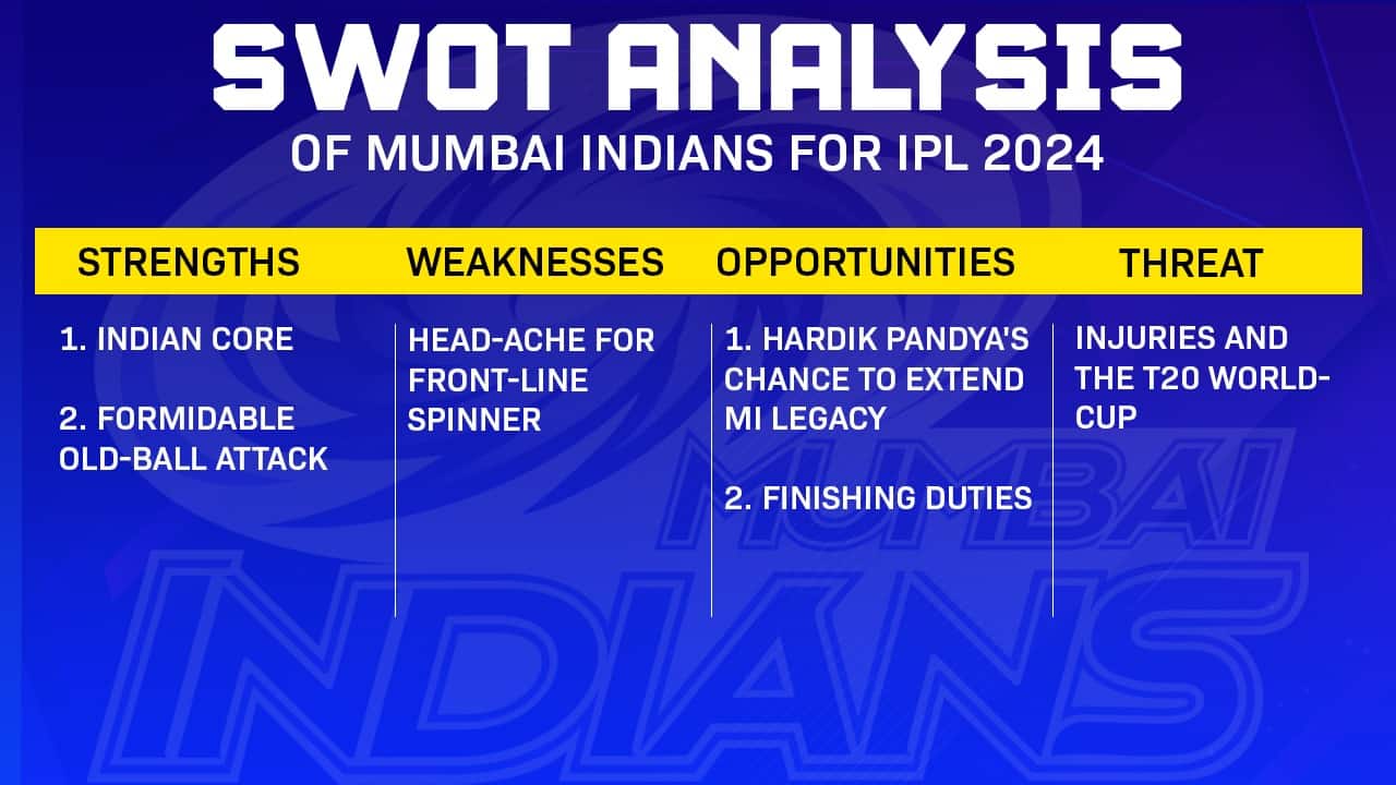 SWOT Analysis of MI for IPL 2024 (Source: OneCricket)