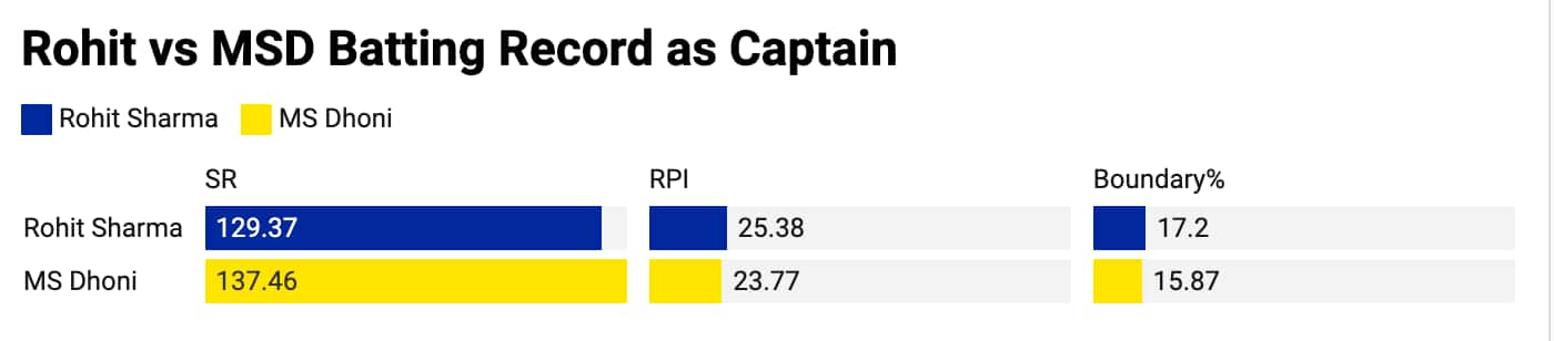 Rohit Sharma vs MS Dhoni - Batting Records as Captain in IPL (Source: OneCricket)