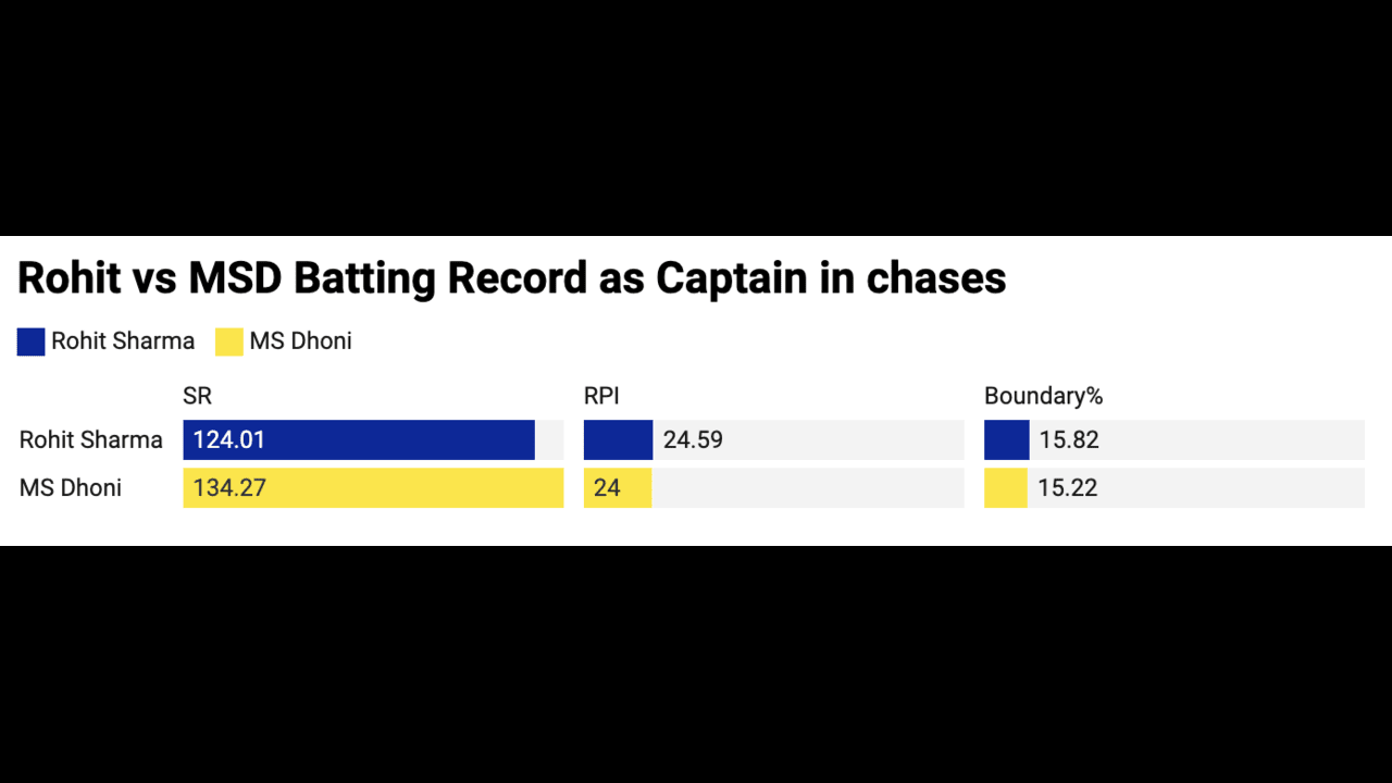 Rohit Sharma vs MS Dhoni batting record as captain in chases (Source: OneCricket)
