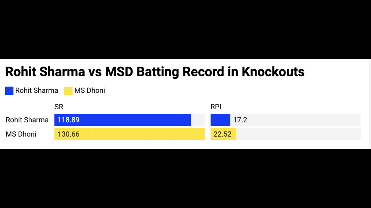 Rohit Sharma vs MS Dhoni Batting Record as Captain in Playoffs and Finals (Source: OneCricket)