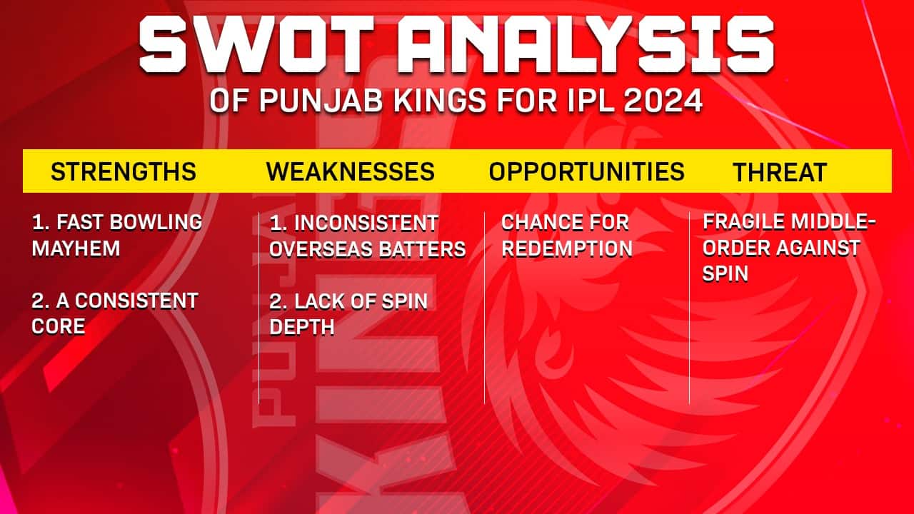 SWOT Analysis of PBKS for IPL 2024 (Source: OneCricket)