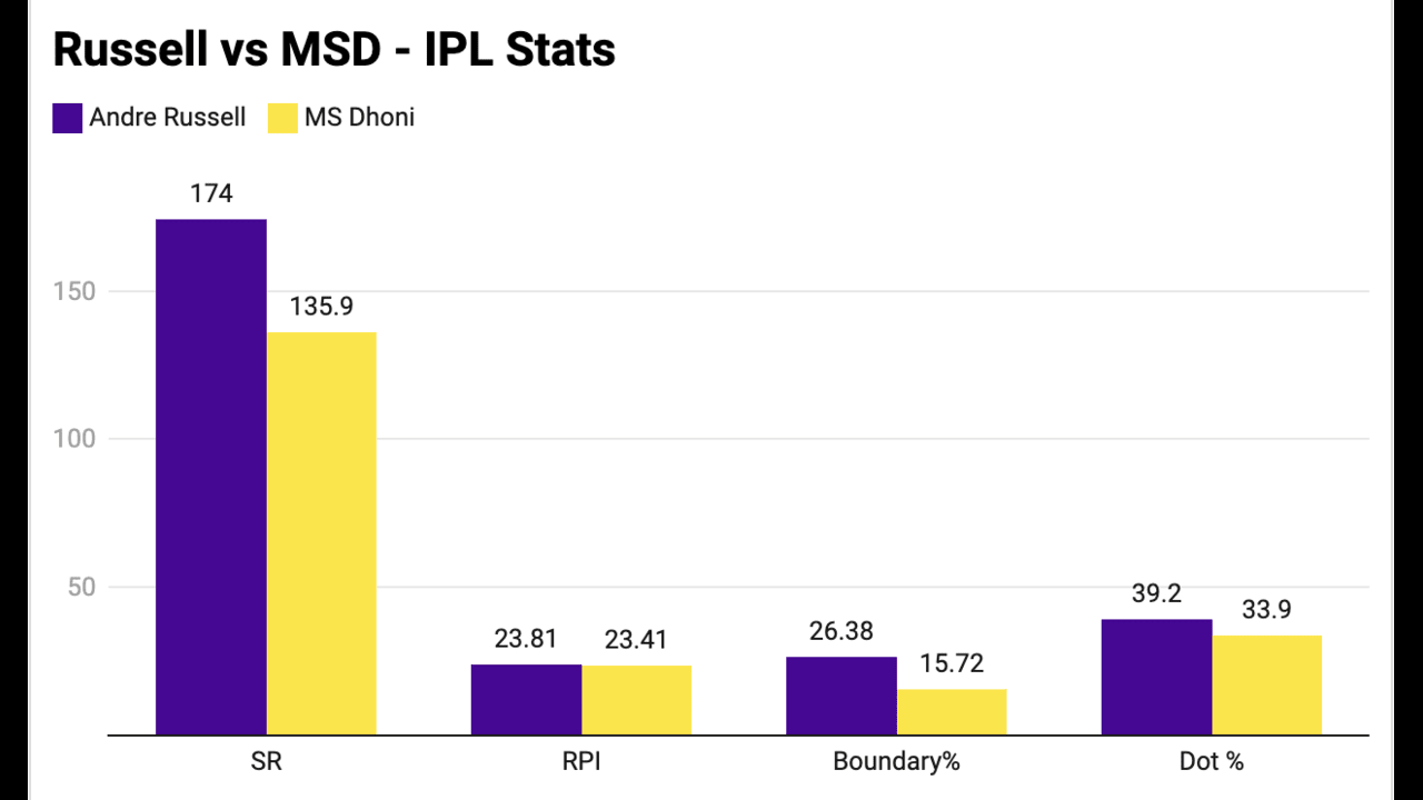Andre Russell vs MS Dhoni in general IPL Stats (Source: OneCricket)
