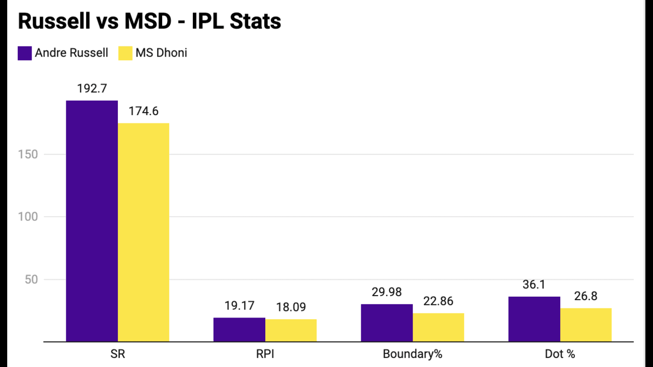 Andre Russell vs MS Dhoni IPL Stats Comparison in the death-overs (Source: OneCricket)
