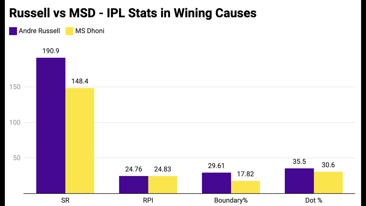 Andre Russell vs MS Dhoni IPL Stats Comparison in the Won Matches (Source: OneCricket)