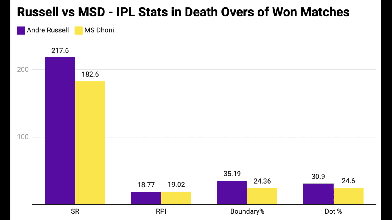 Andre Russell vs MS Dhoni IPL stats in the death overs of Won Matches (Source: x.com)