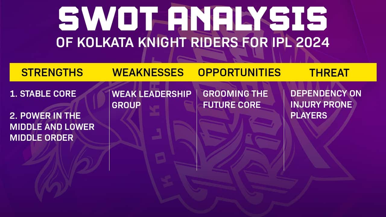 SWOT Analysis of KKR for IPL 2024 (Source: OneCricket)
