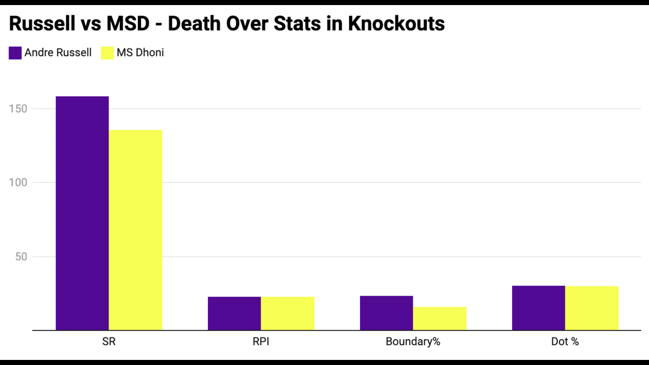 Andre Russell vs MS Dhoni IPL Stats in Death Overs of Playoffs and Finals (Source: x.com)
