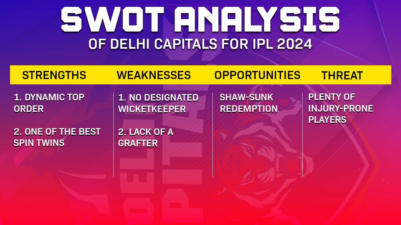 SWOT Analysis of DC for IPL 2024 (Source: OneCricket)