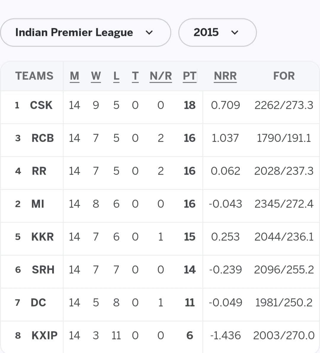 IPL 2015's Points Table