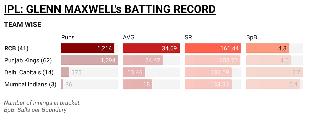 Glenn Maxwell's team-wide batting record in IPL [OneCricket]