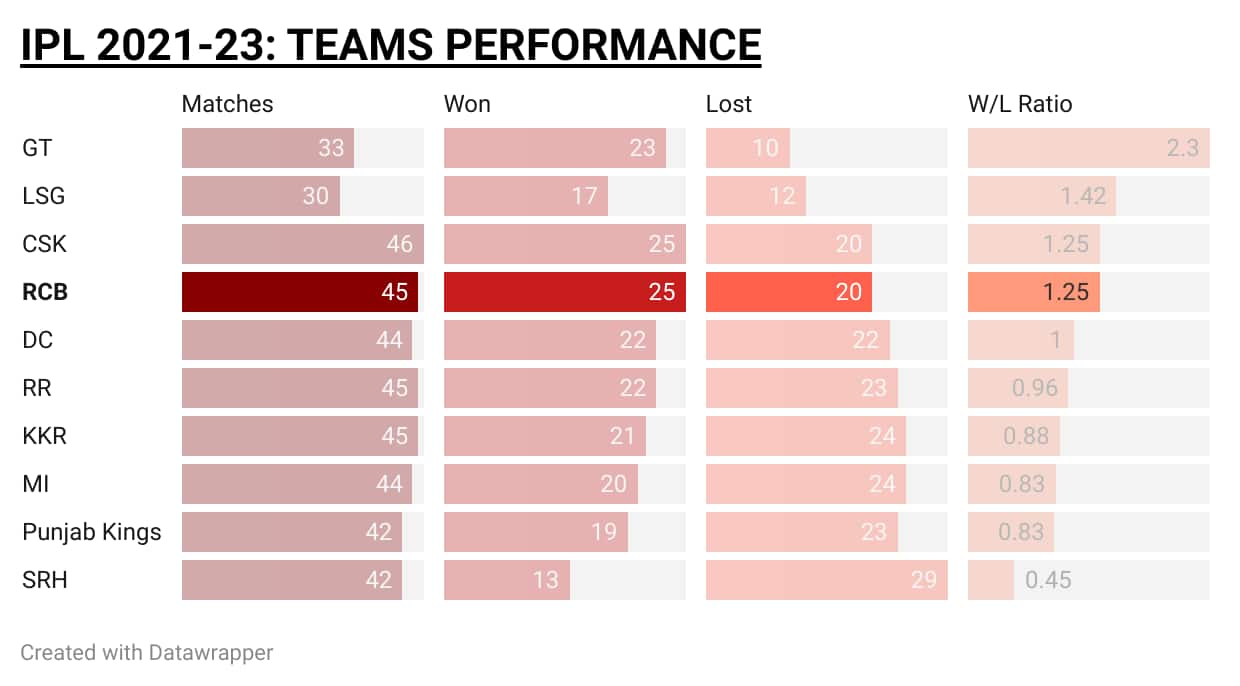IPL 2021-23: Teams Performance [OneCricket]