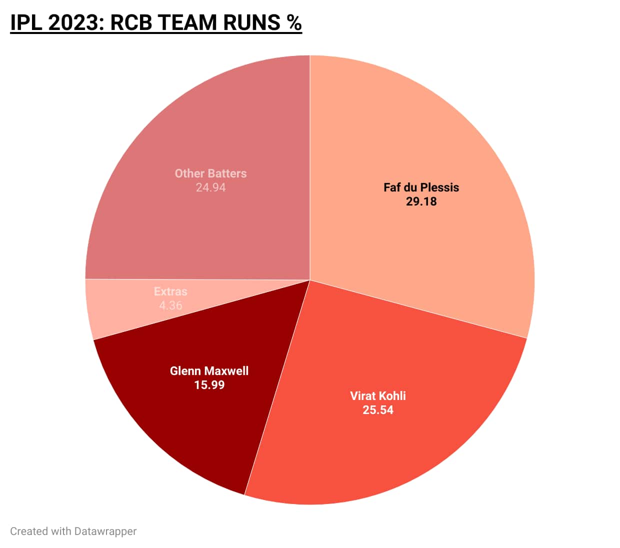 IPL 2023: RCB Team Runs share [OneCricket]