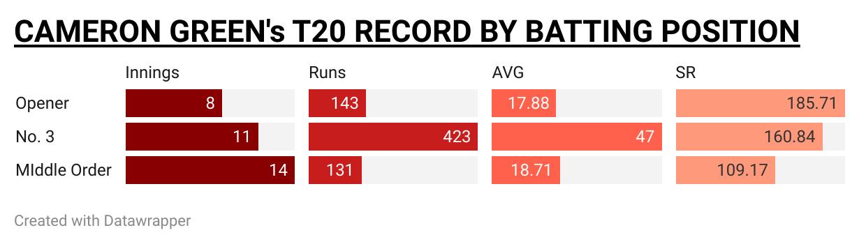 Cameron Green's T20 Record by Batting Position [OneCricket]