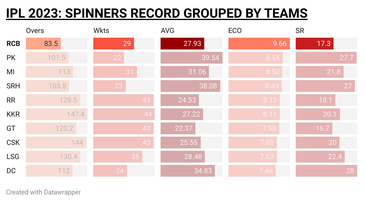 IPL 2023: Spinners performance grouped by bowling teams [OneCricket]