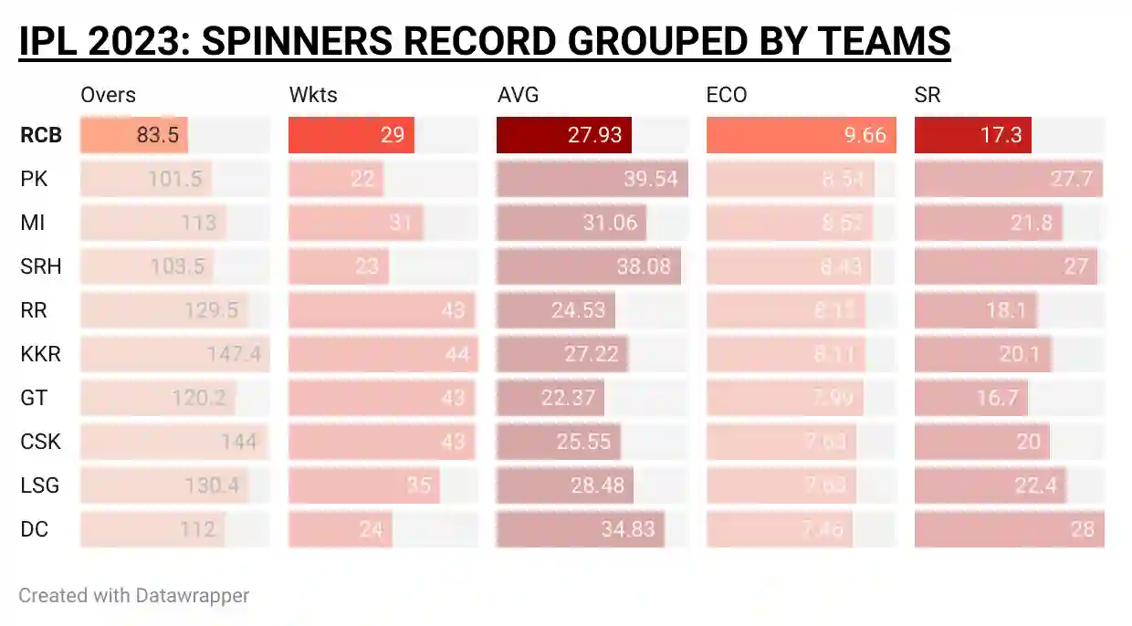 IPL 2023: Spinners performance grouped by bowling teams [OneCricket]