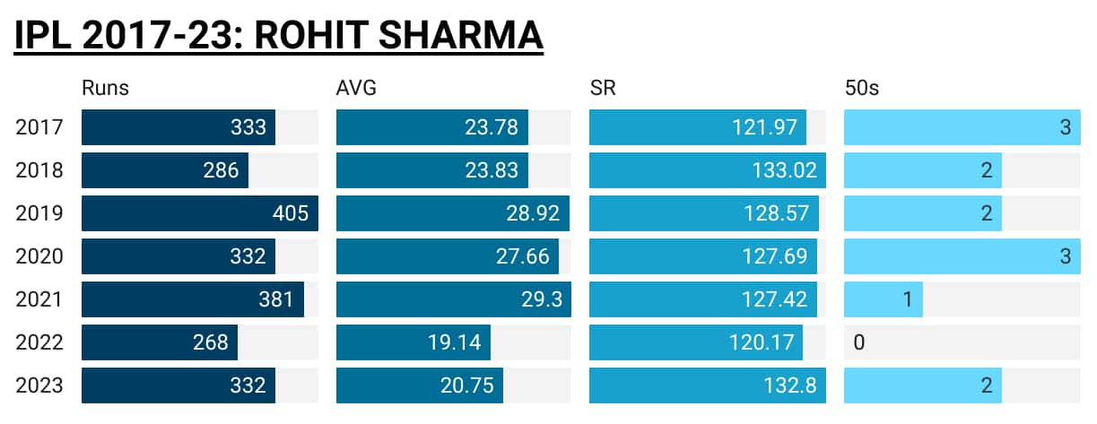 Rohit Sharma's batting performance over the years [OneCricket]