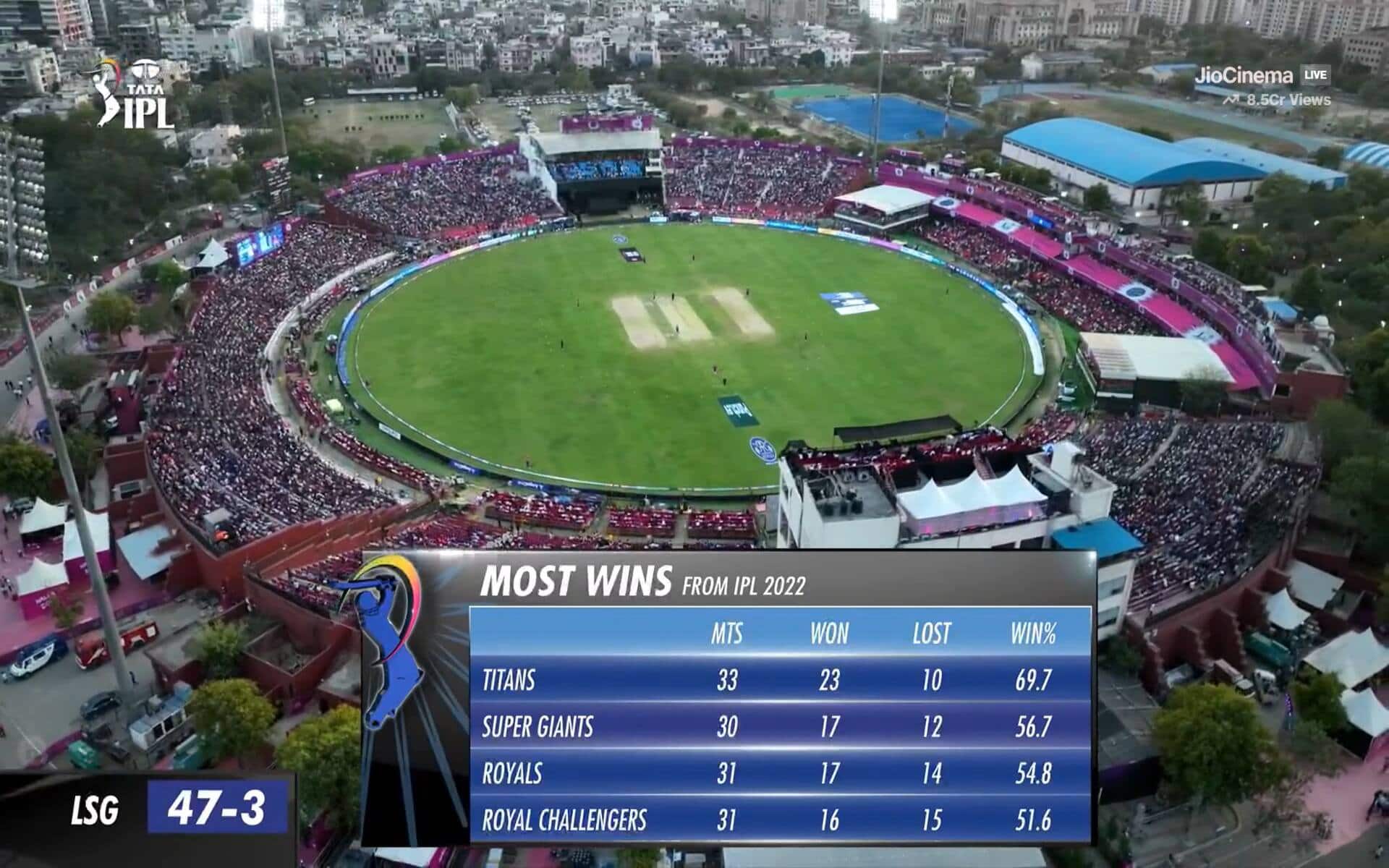 Most wins in IPL since 2022 (Source: IPL)