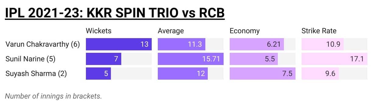 The KKR Spin-trio vs RCB [OneCricket]