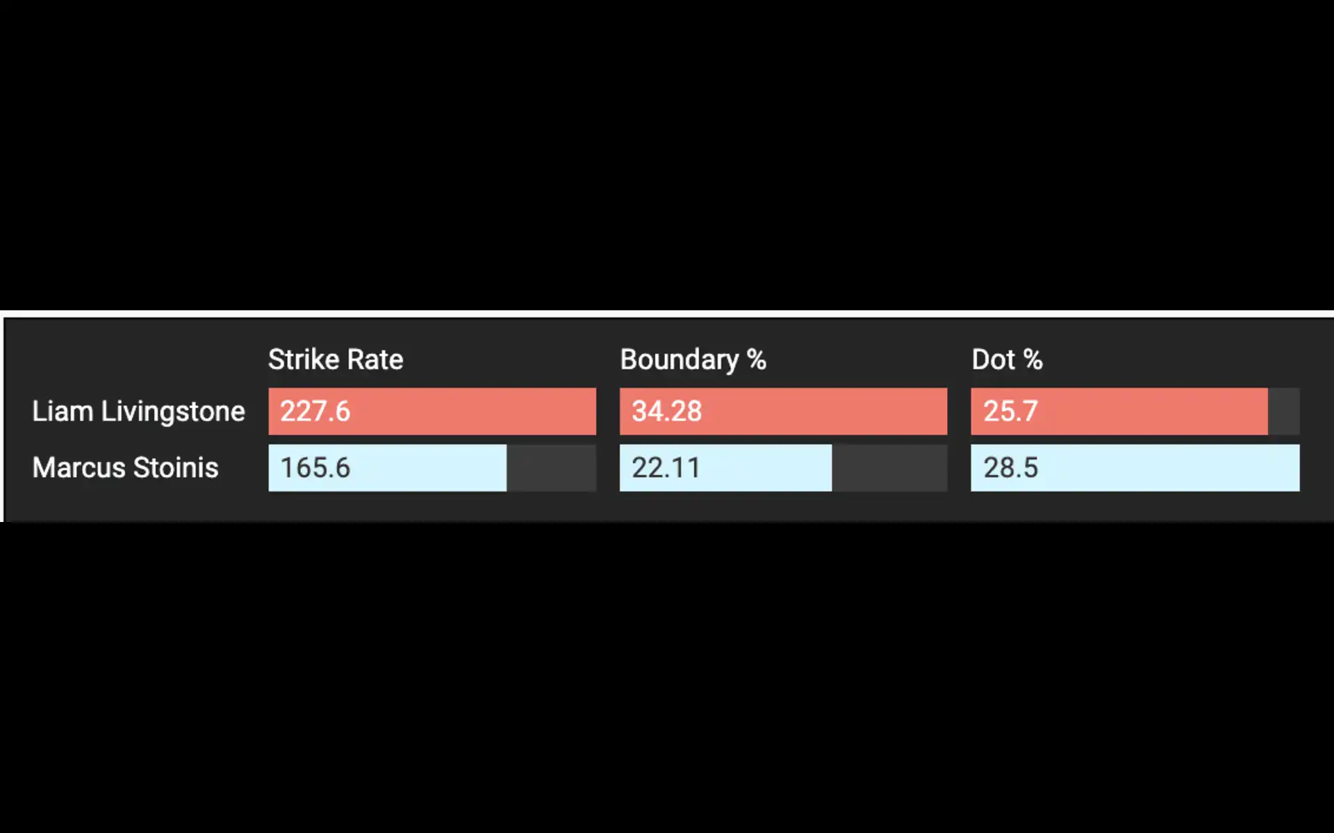 Stoinis vs Livingstone - Death Over Batting Comparisons in IPL [OneCricket]