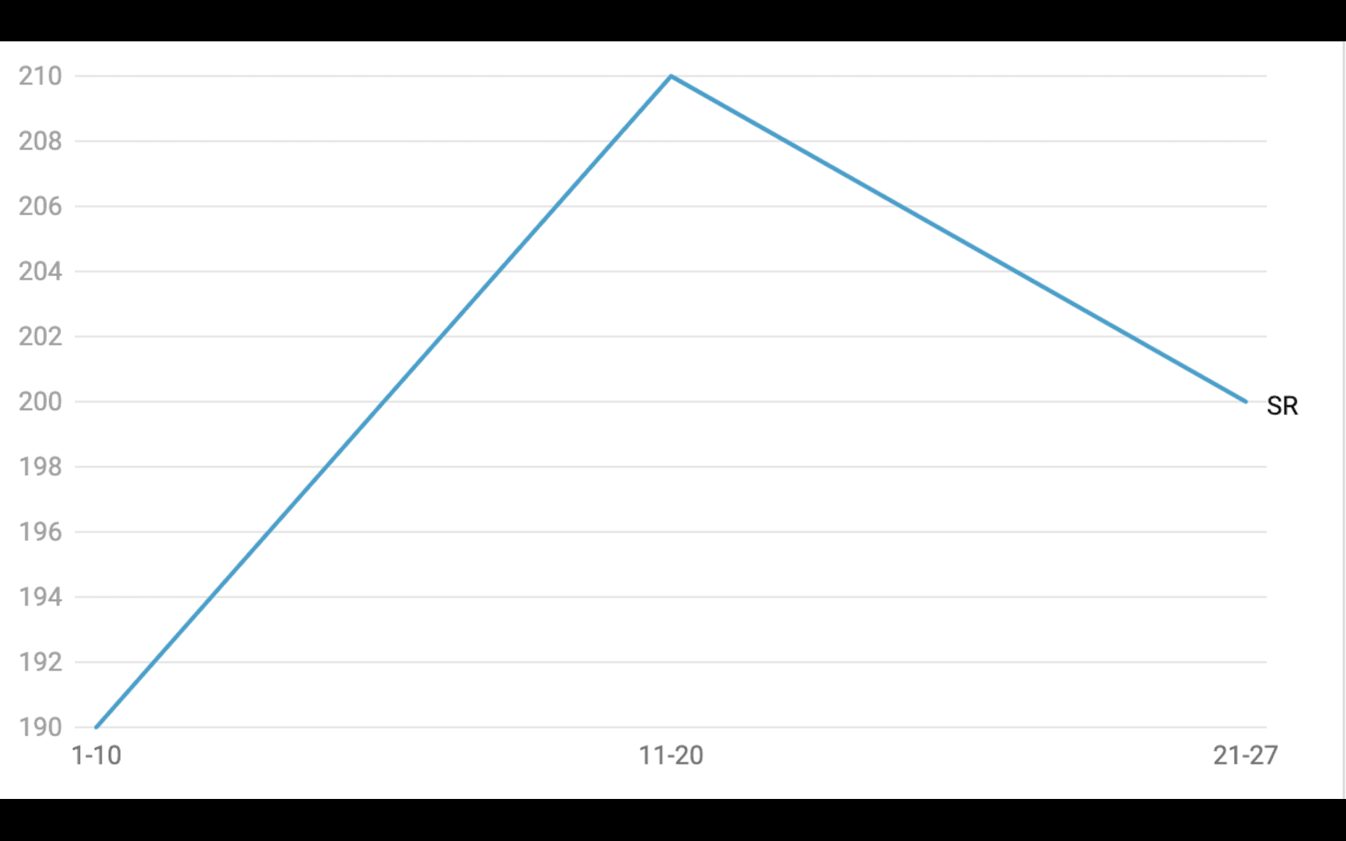 Angkrish Raghuvansi innings progression vs DC (per 10 Balls) [OneCricket]