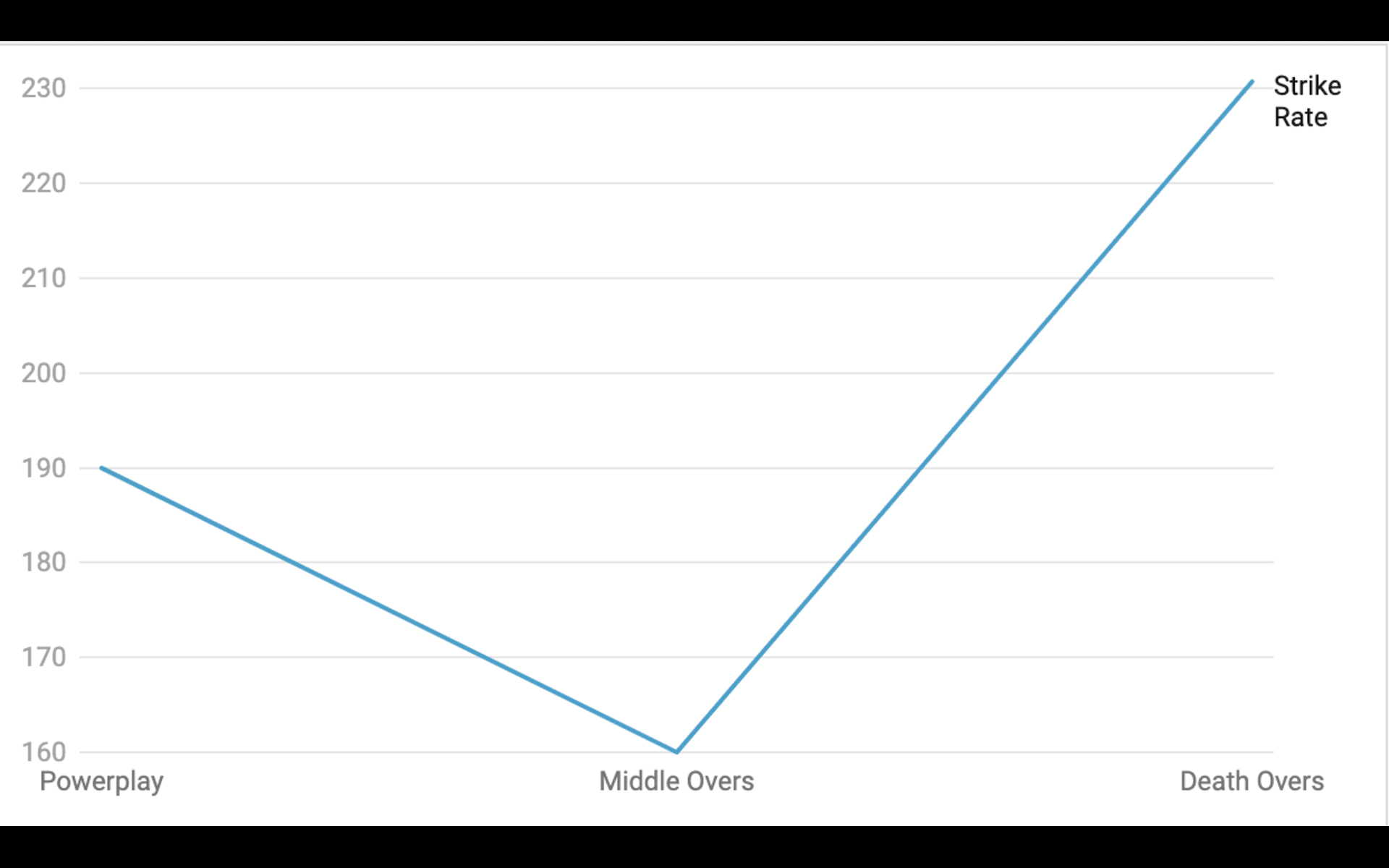 Shubman Gill's innings phase wise innings progression [OneCricket]