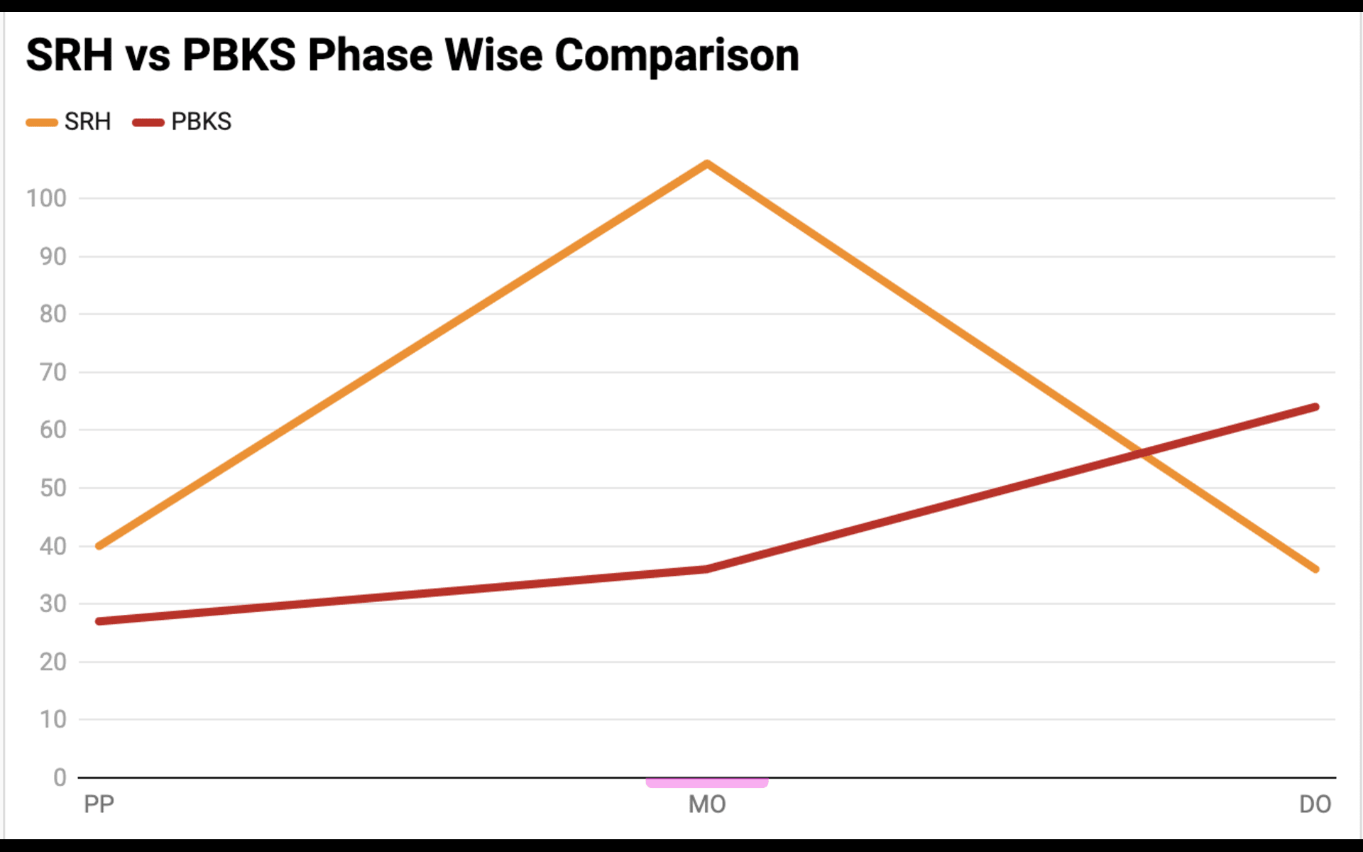 SRH vs PBKS Phase wise comparison of runs scored [OneCricket]
