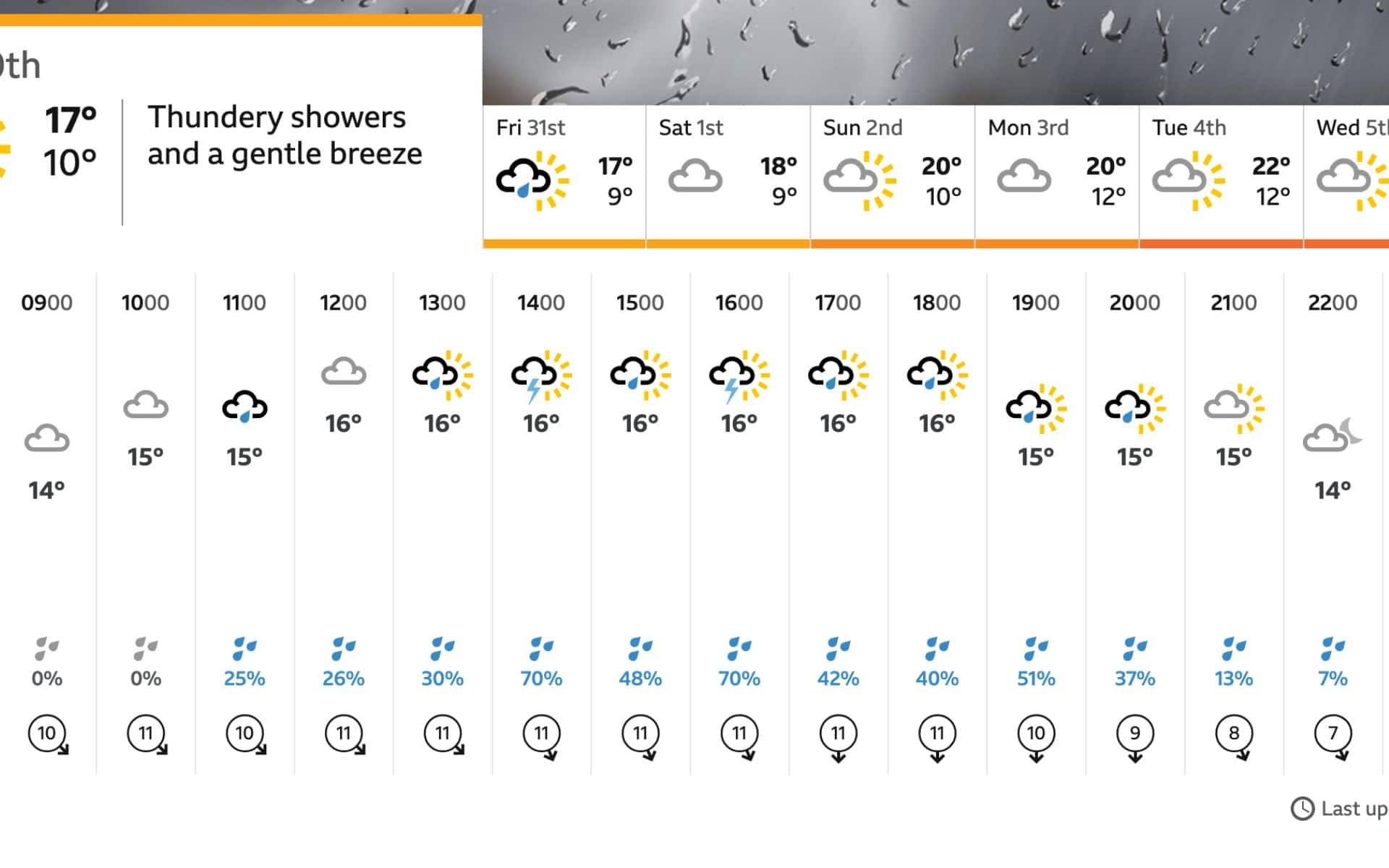 Weather by BBC
