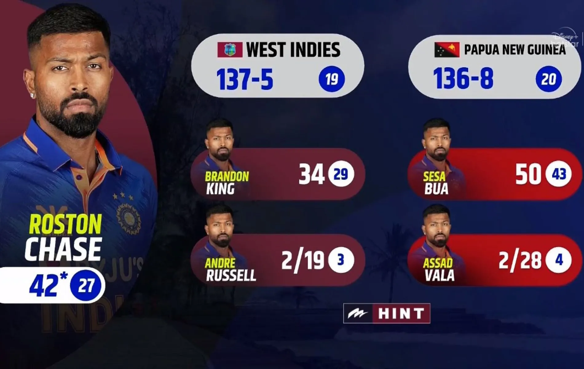 Hardik Pandya's pic shown instead of Roston Chase (X)