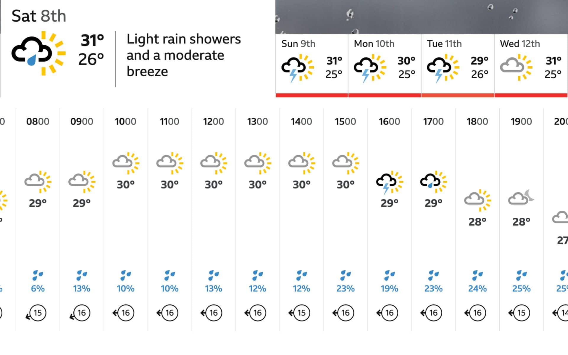 Weather predictions as per BBC Weather 
