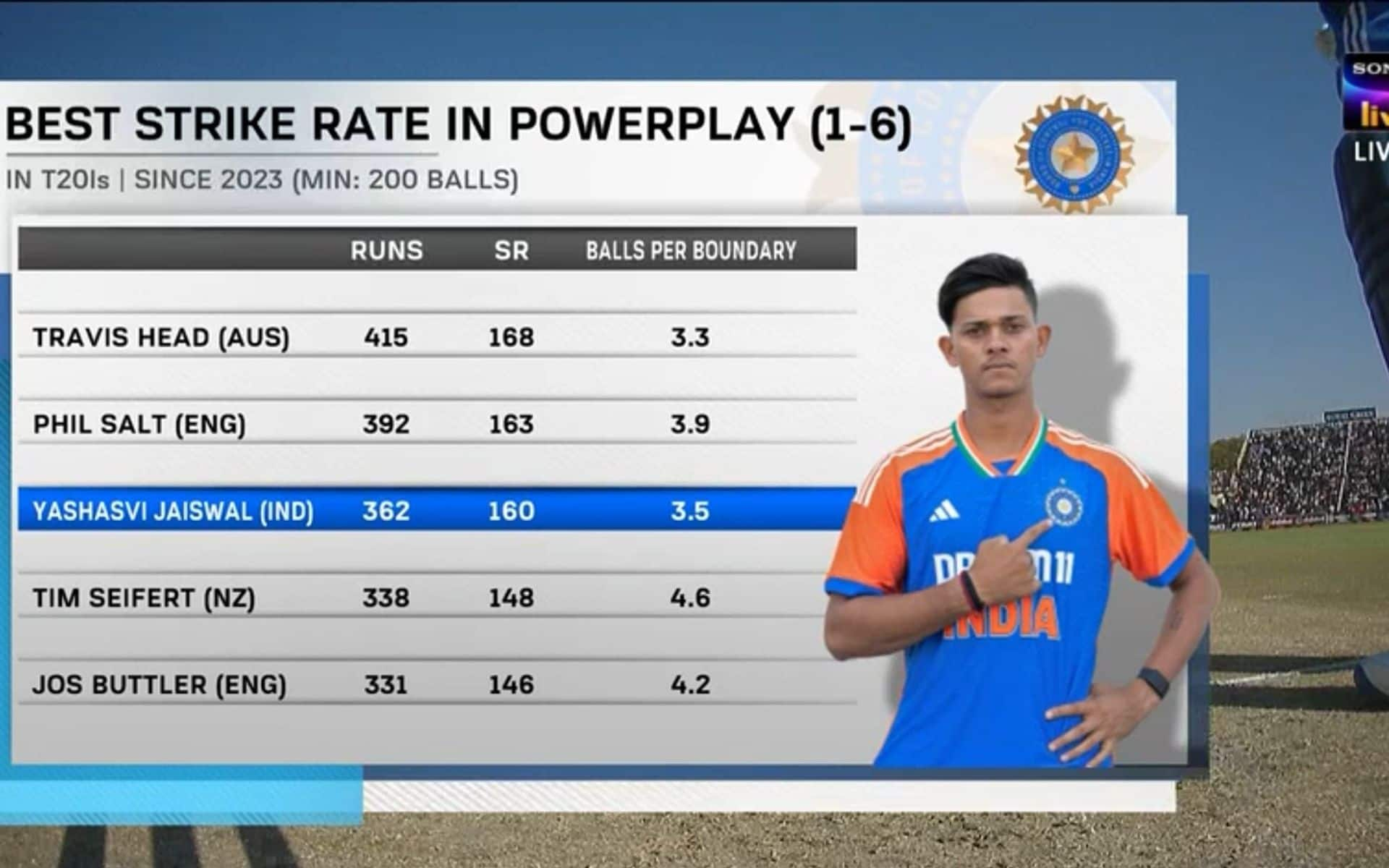 Yashasvi Jaiswal in Powerplay (X.com)