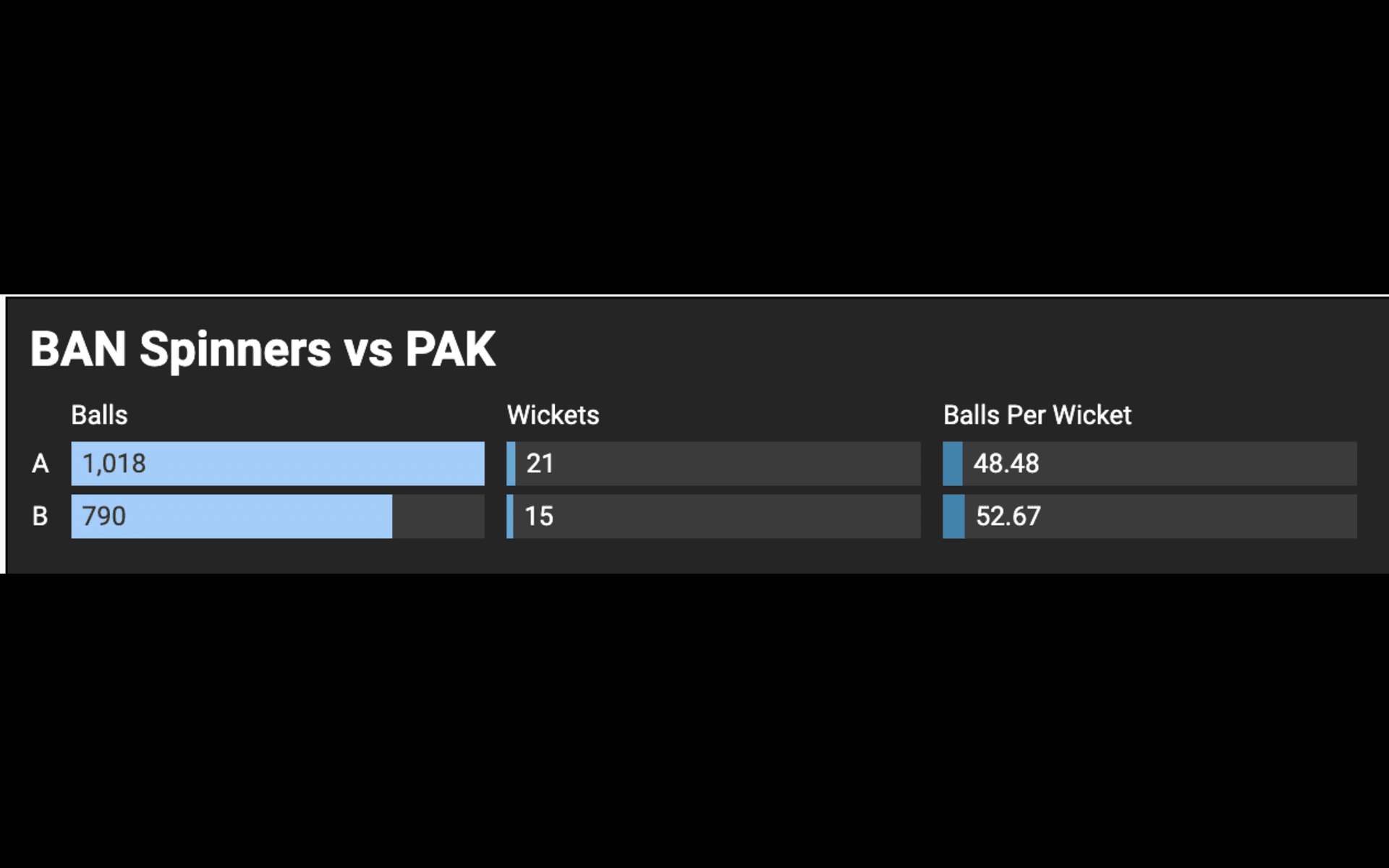 Record of BAN spinners vs PAK [OneCricket]