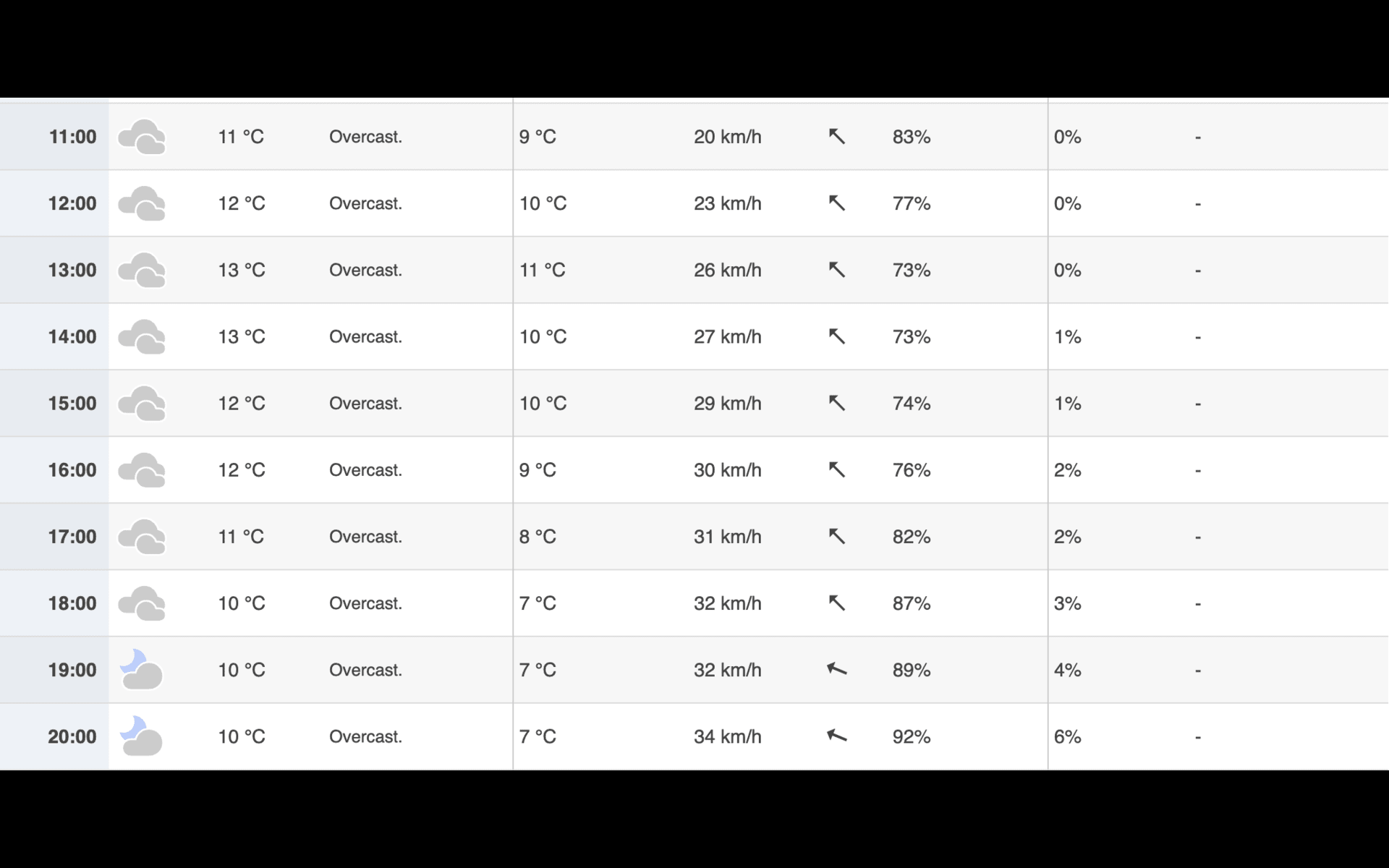  Weather forecast of Bristol for Sunday (Screengrab from timeanddate.com)