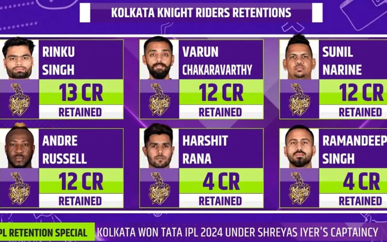 Kolkata Knight Riders (KKR) retained 6 players ahead of IPL 2025 mega auction (@mufaddal_vohra/X.com)