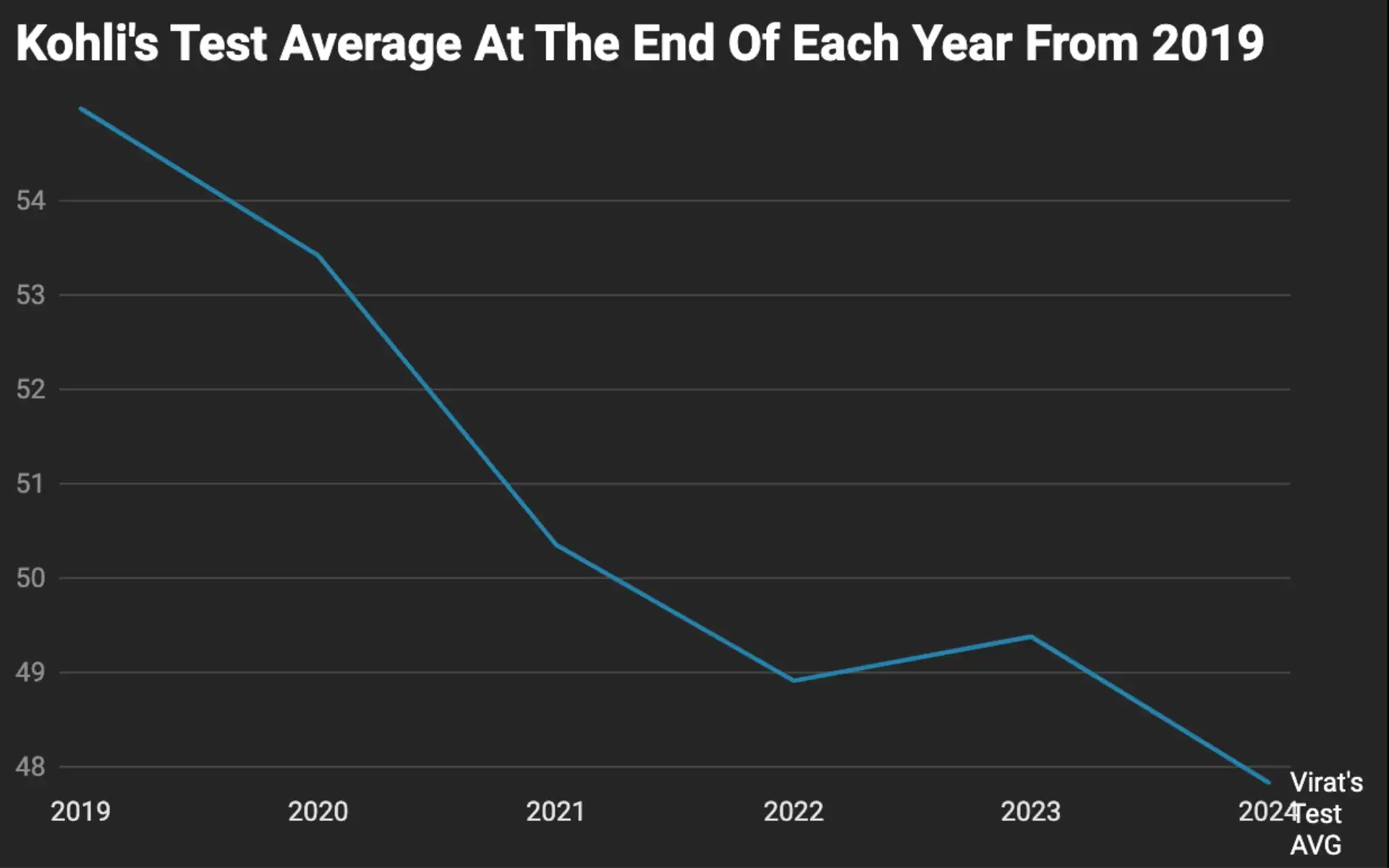 Virat's Kohli Yearly Test Average Graph [Courtesy: Datawrapper]