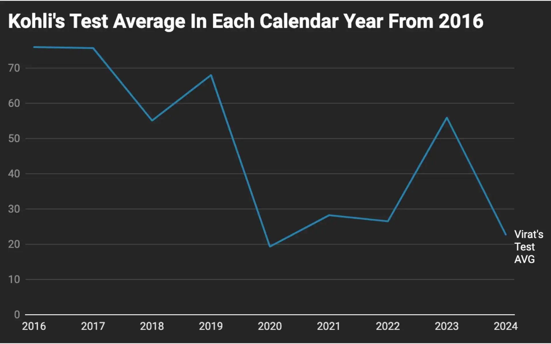 Virat Kohli's Test Average In Each Calendar Year [Courtesy: Datawrapper]