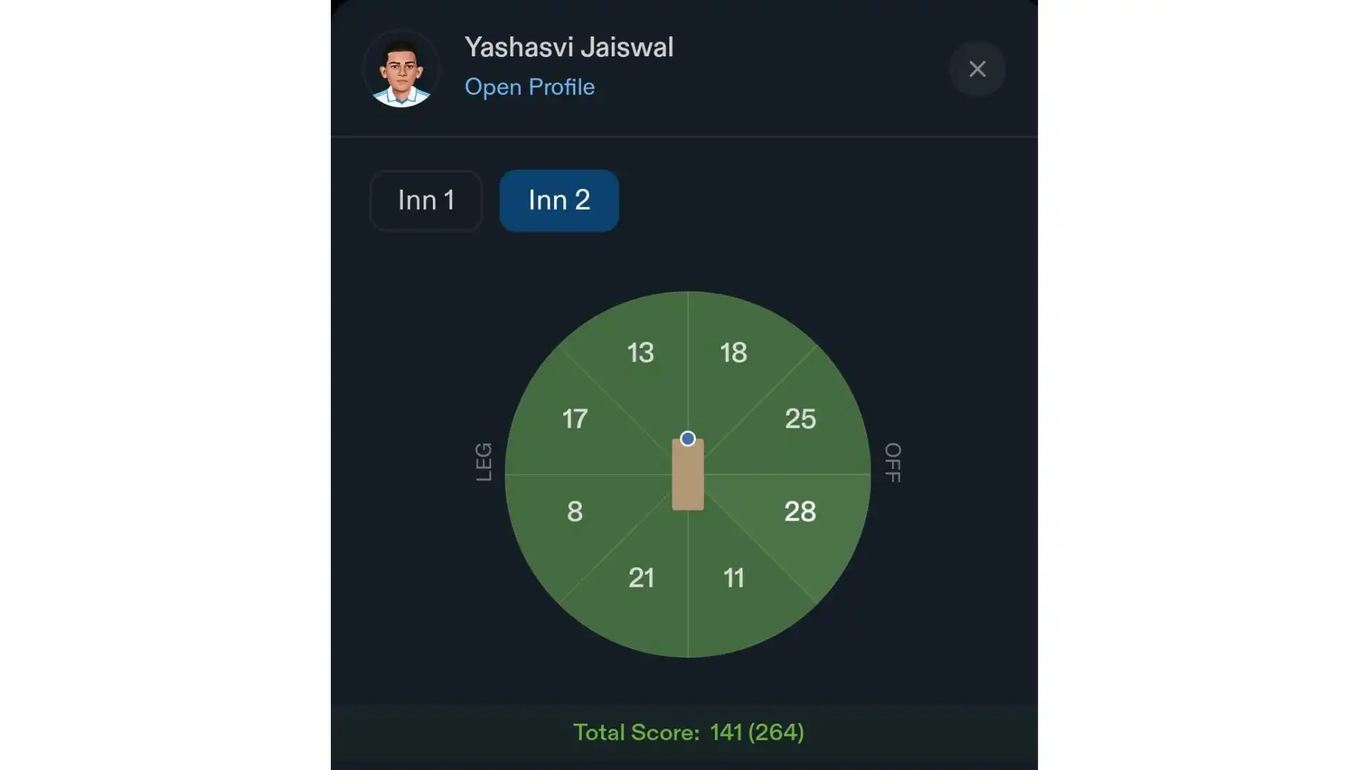 Yashasvi Jaiswal's wagon wheel [Source: Crex]