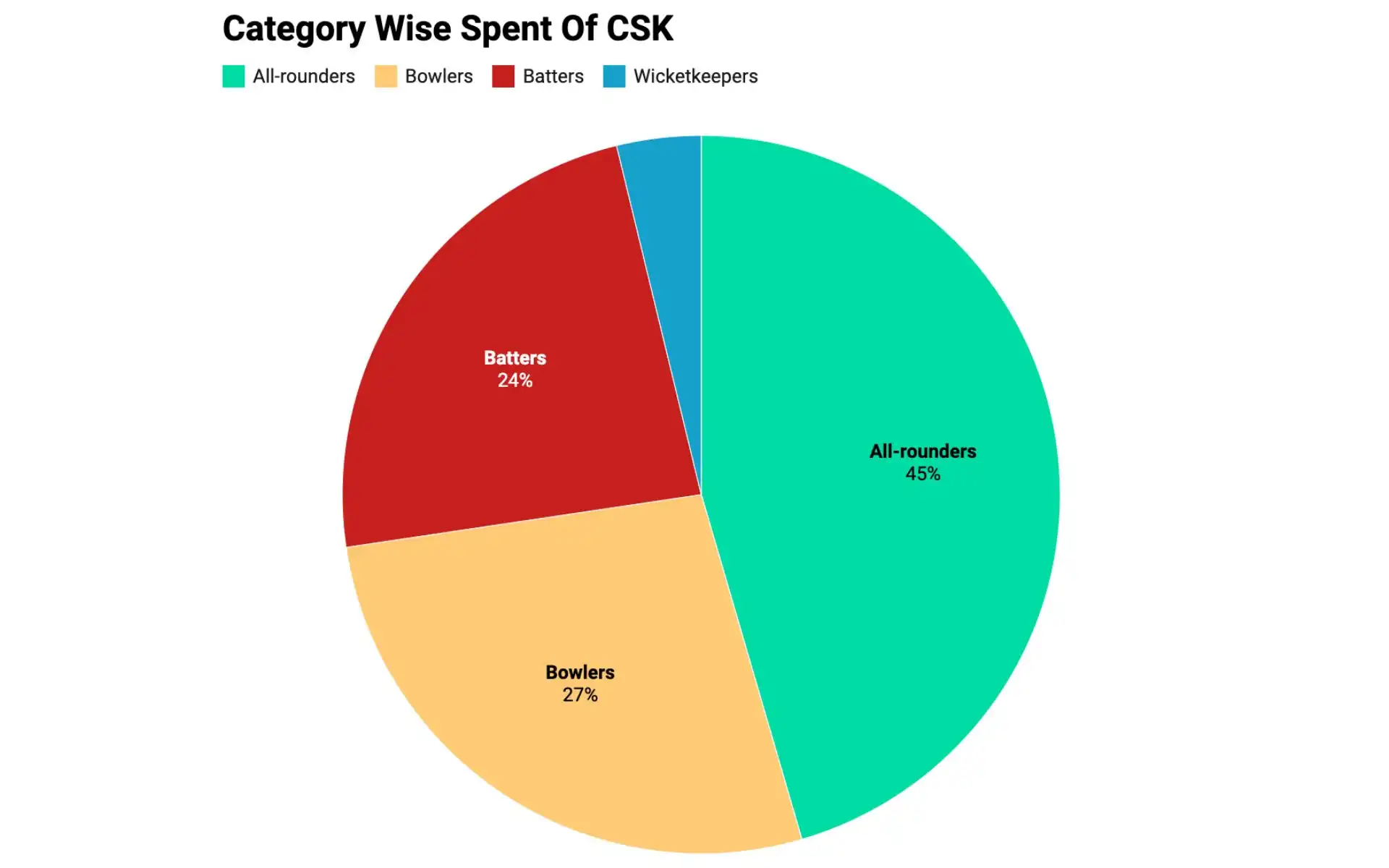 Percentage Spent Of CSK Player Category Wise [Courtesy: Data Wrapper]