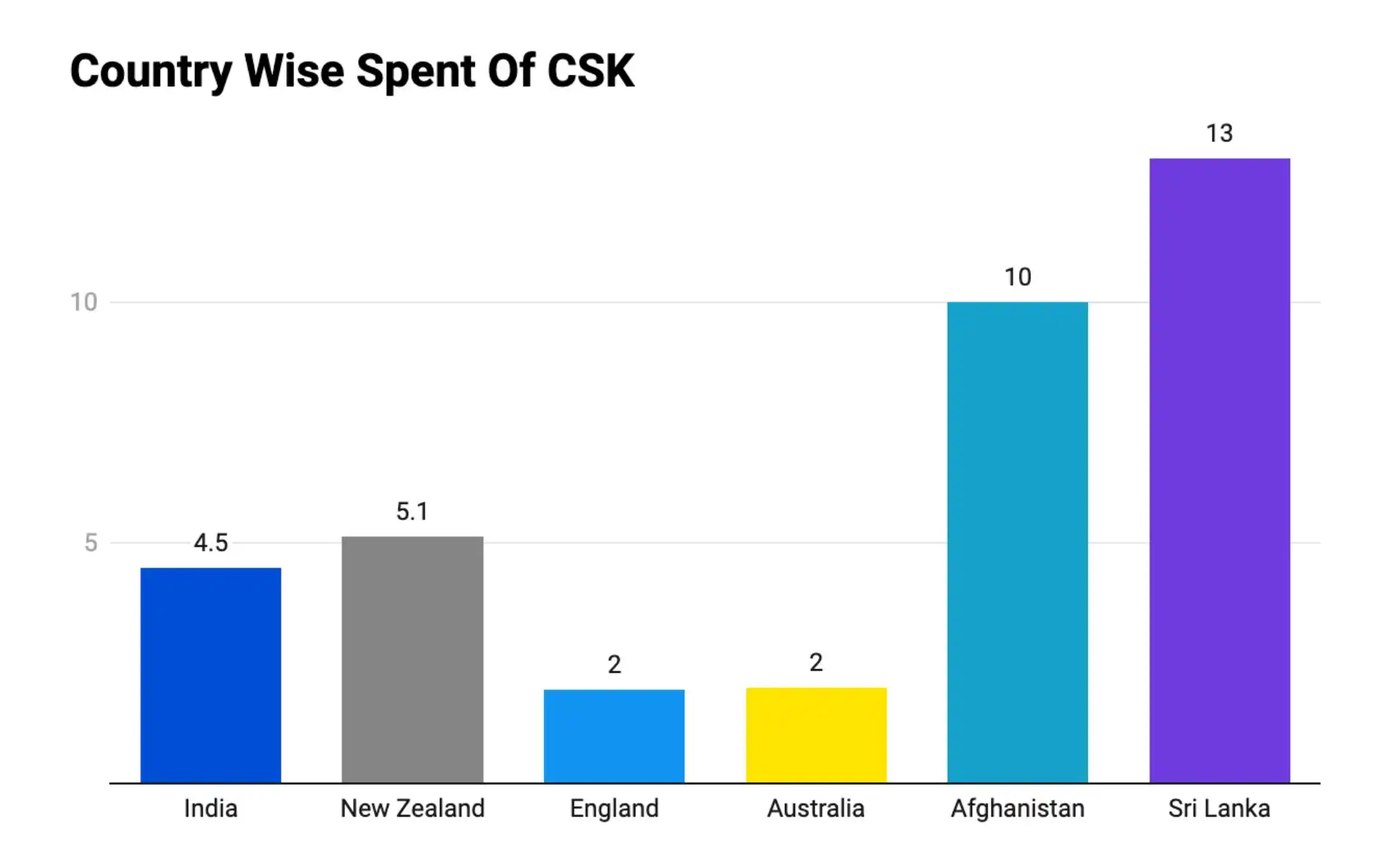 Average spent per player by CSK in the Auction as Per Nations [Courtesy: Datawrapper]
