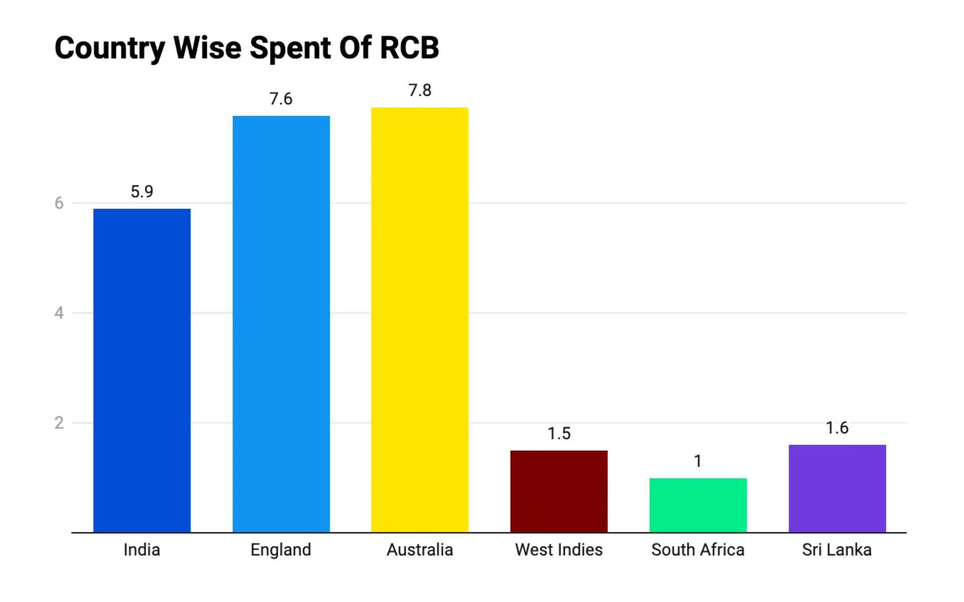 Average Per Player Money Spent by RCB for Each Country [Courtesy: Data Wrapper]