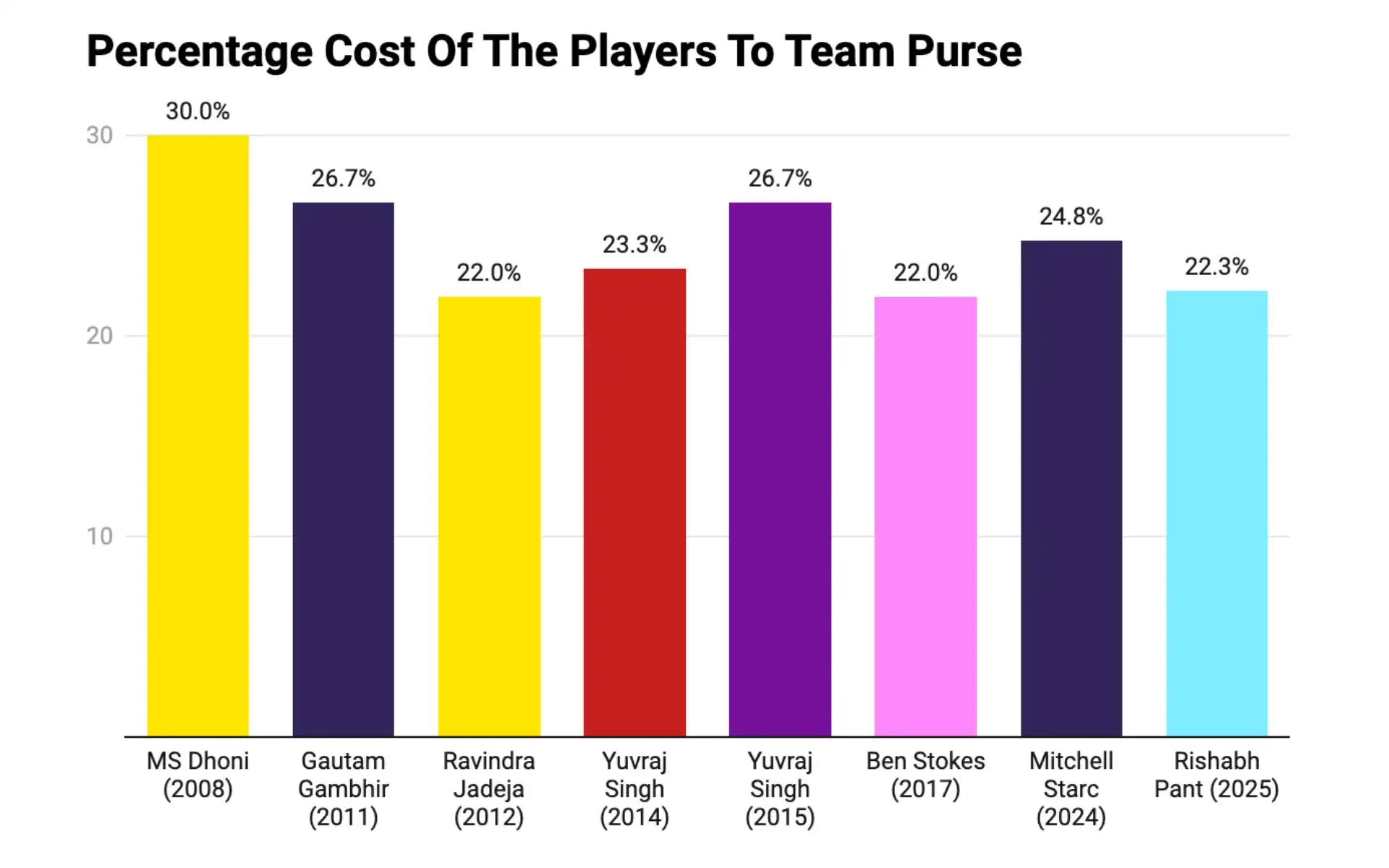 Players Who Had The Most Percenatge Cost Over The Years [Courtesy: Datawrapper]