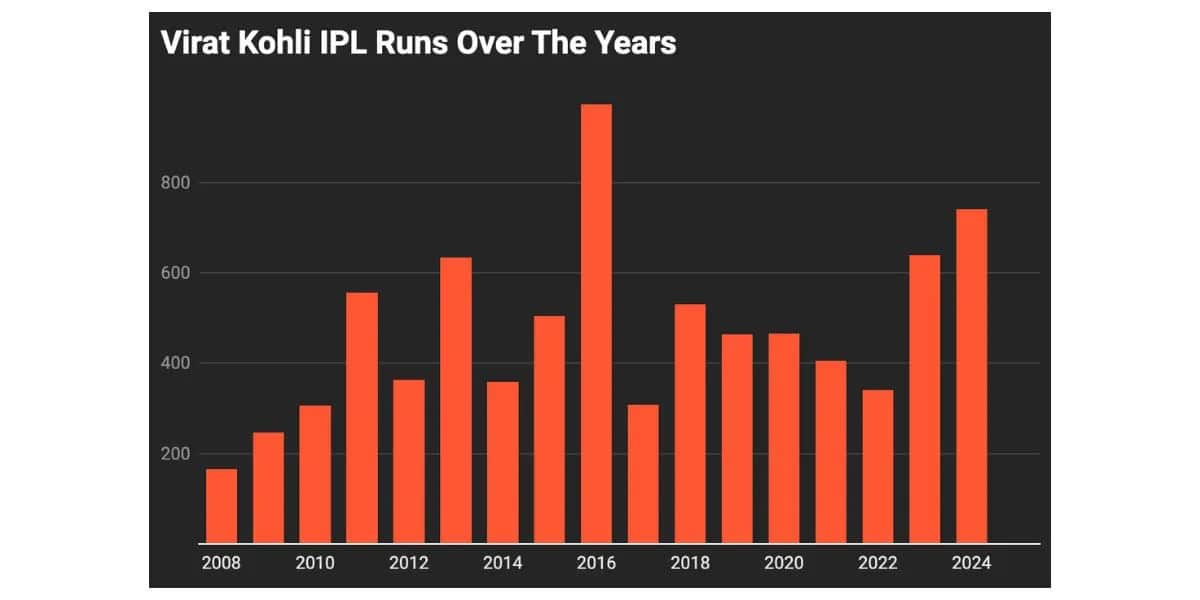 विराट कोहली ने IPL में पिछले कुछ सालों में खूब रन बनाए हैं [सौजन्य: डेटारैपर]